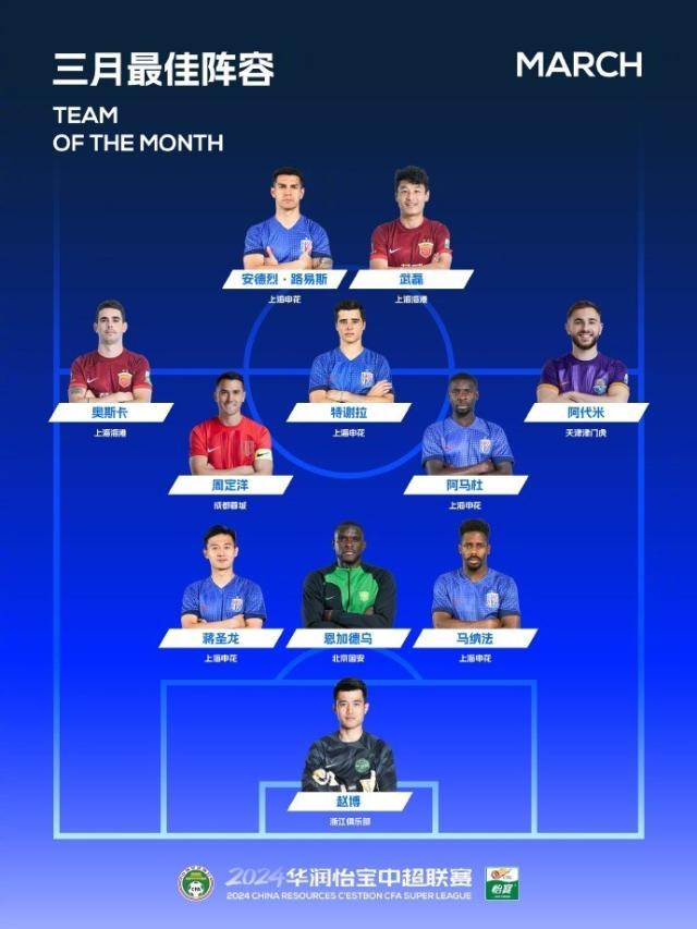 188体育直播-中超3月最佳阵容：申花5球员入选 武磊蒋圣龙在列